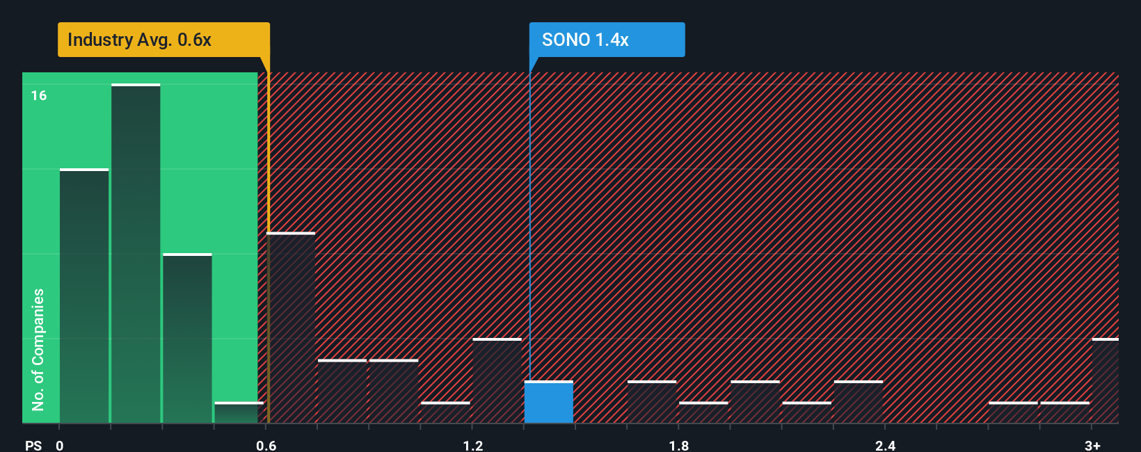 NasdaqGS:SONO PS Ratio as at Nov 2025
