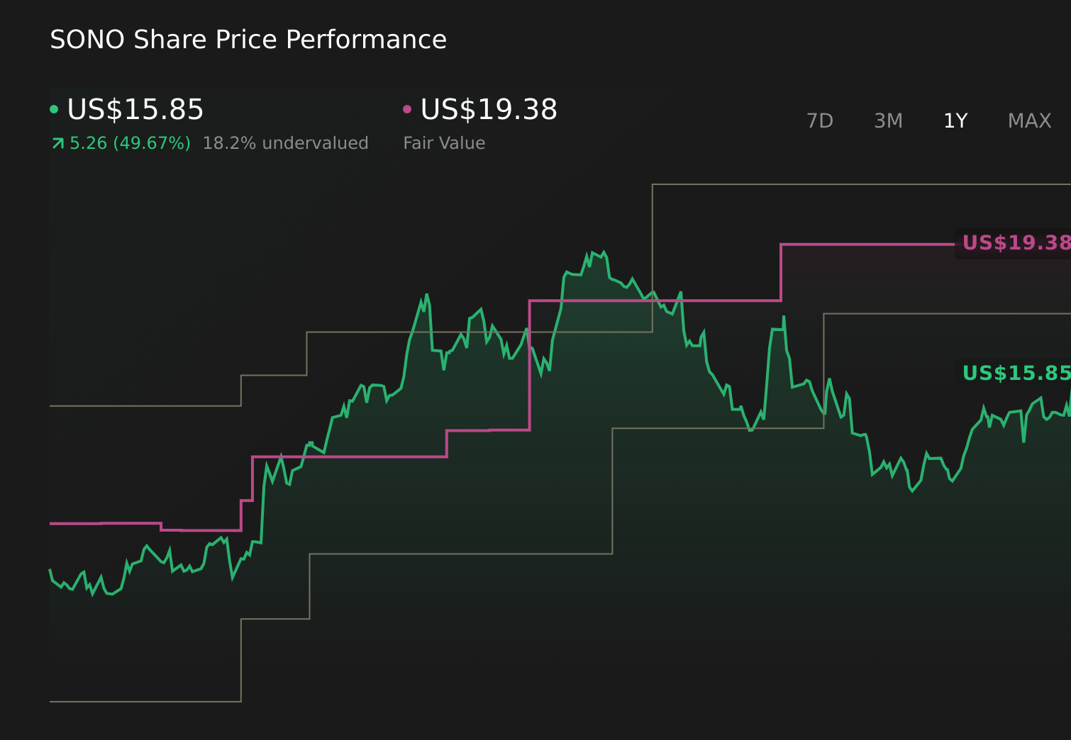 SONO 1-Year Stock Price Chart