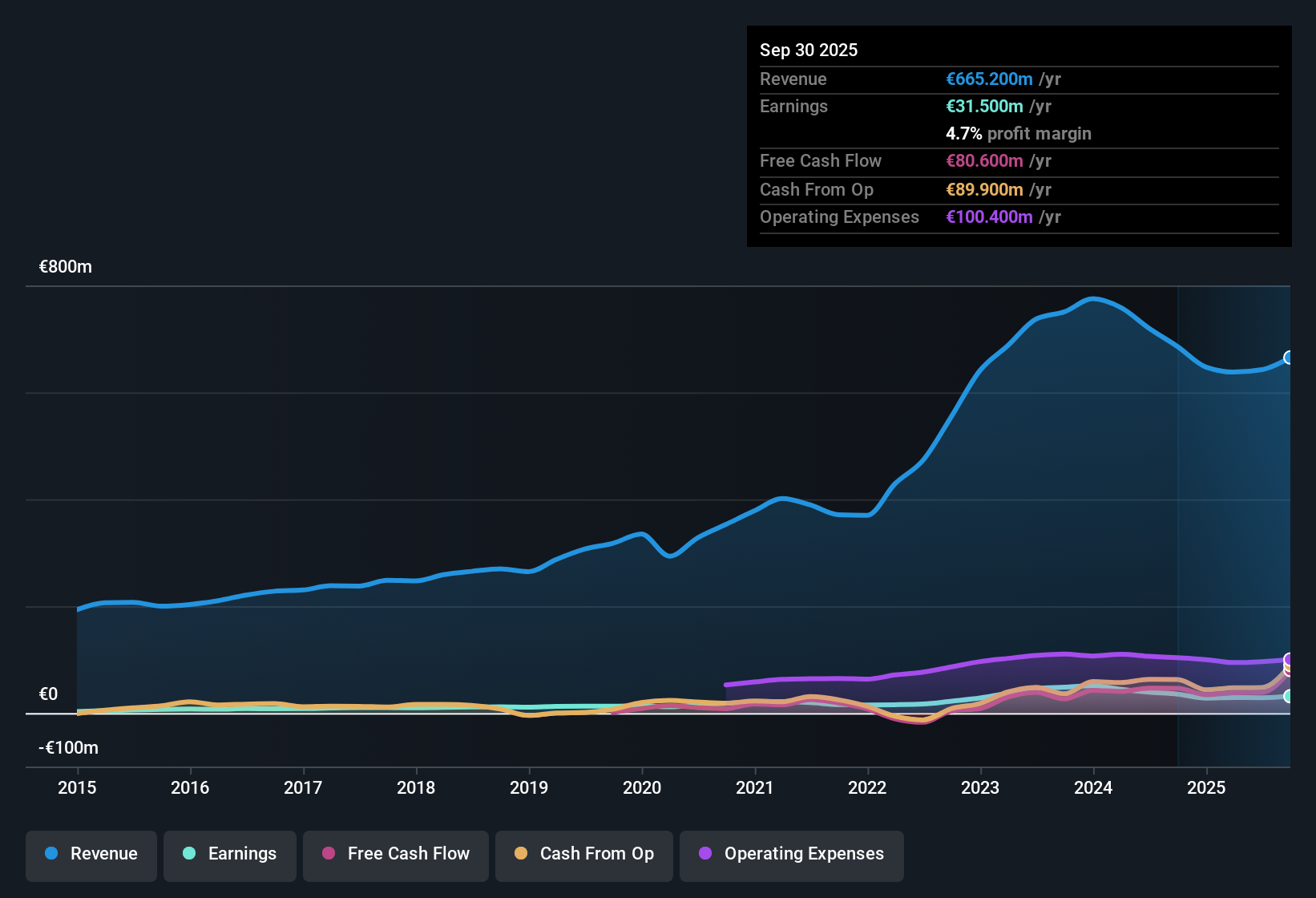 OB:KIT Earnings & Revenue History as at Oct 2025