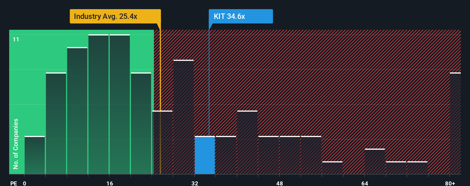 OB:KIT PE Ratio as at Oct 2025
