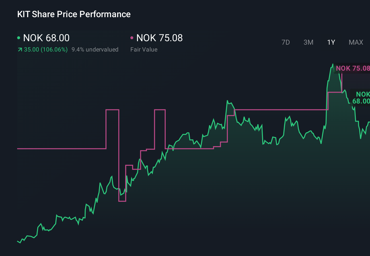OB:KIT 1-Year Stock Price Chart
