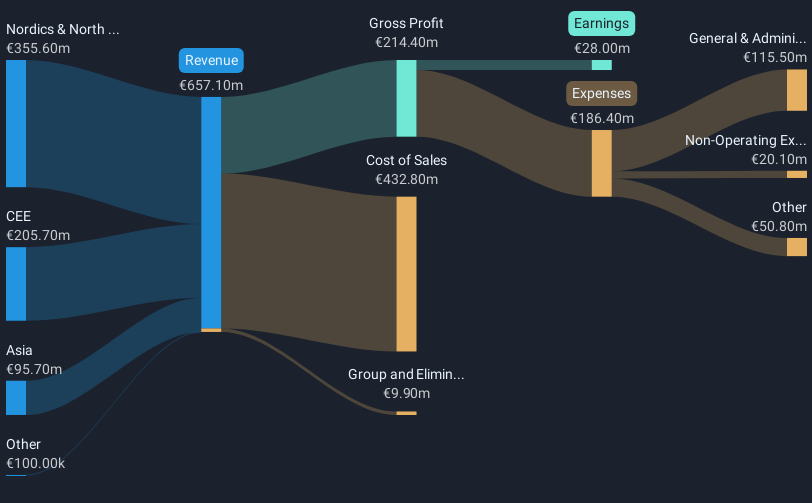 OB:KIT Revenue and Expenses Breakdown as at Dec 2024