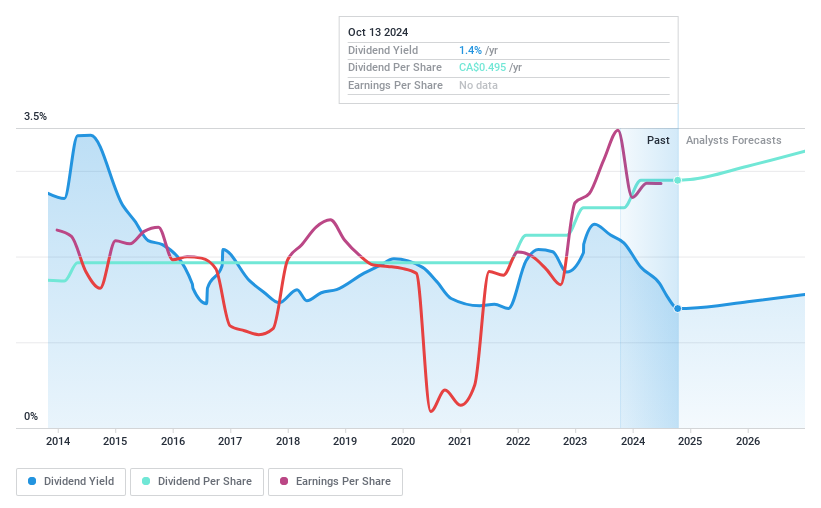 TSX:PRMW Dividend History as at Mar 2024