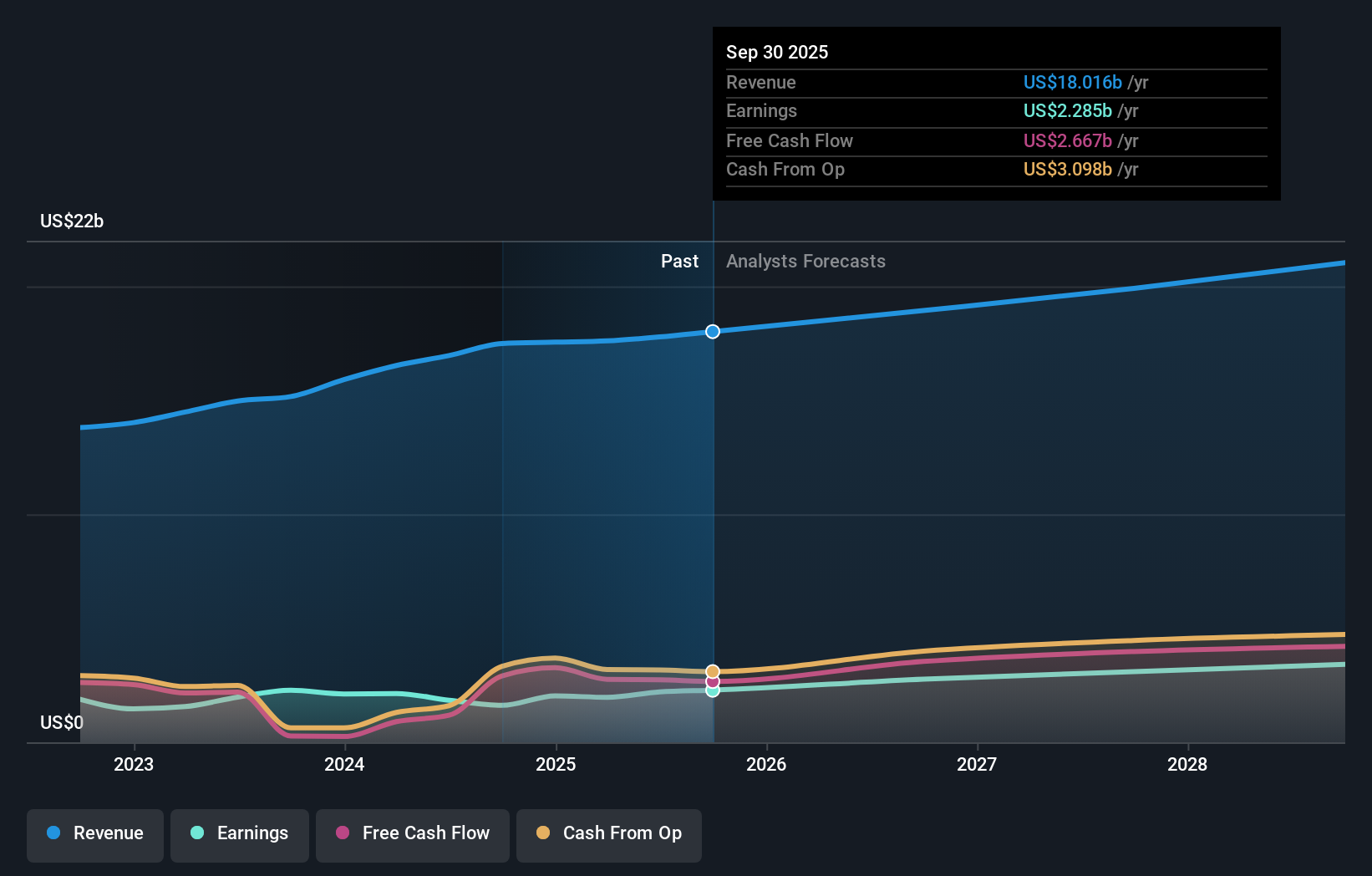 EMR Earnings & Revenue Growth as at Nov 2025