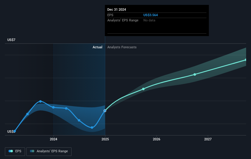 NYSE:EMR Earnings Per Share Growth as at Mar 2025