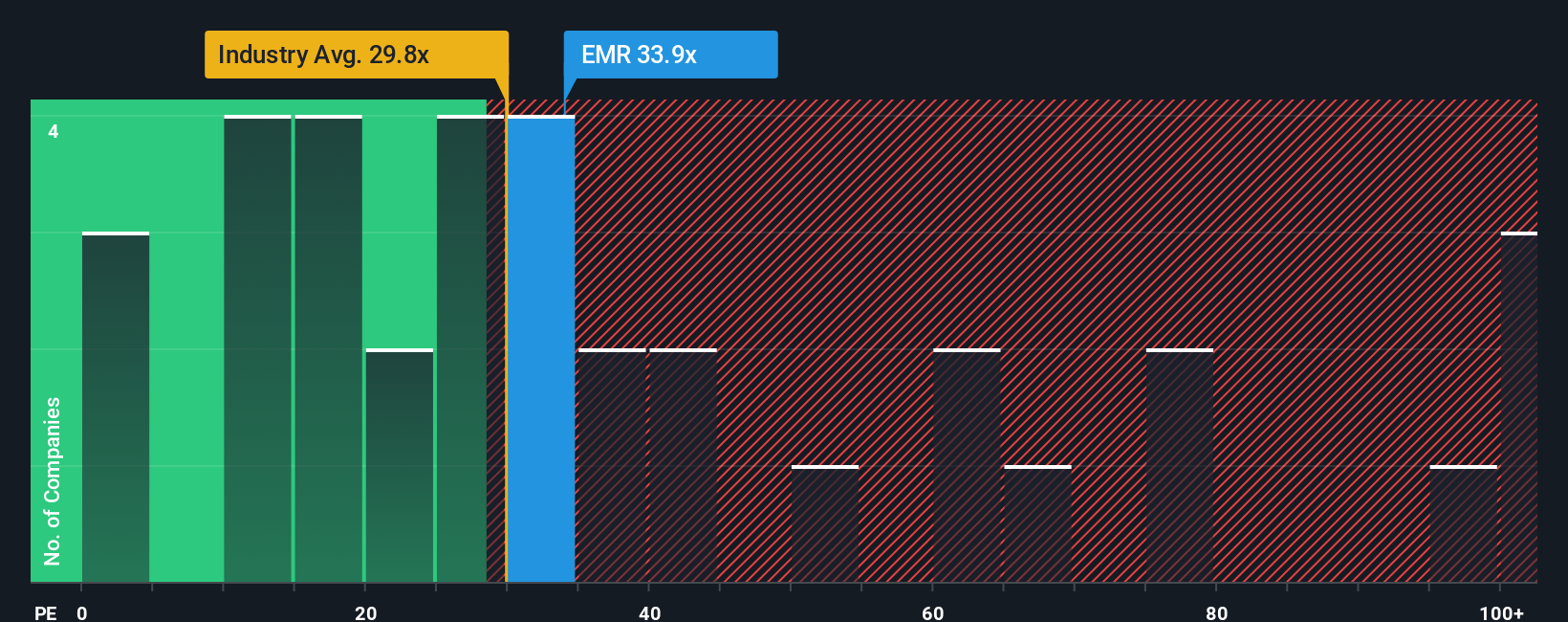 NYSE:EMR PE Ratio as at Oct 2025