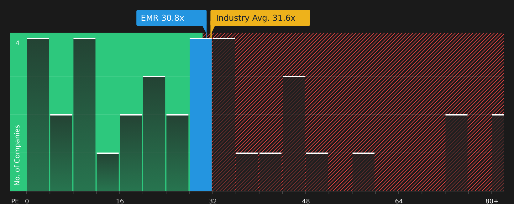 NYSE:EMR P/E Ratio as at Mar 2026