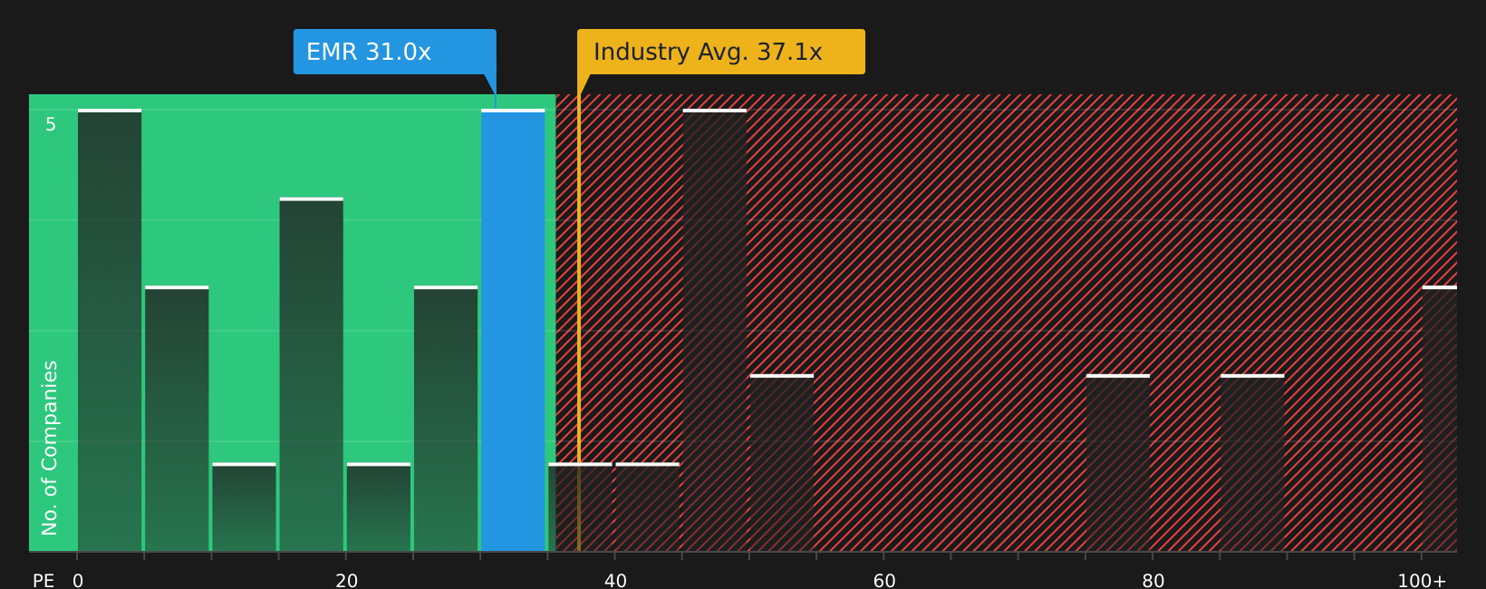 NYSE:EMR P/E Ratio as at May 2026