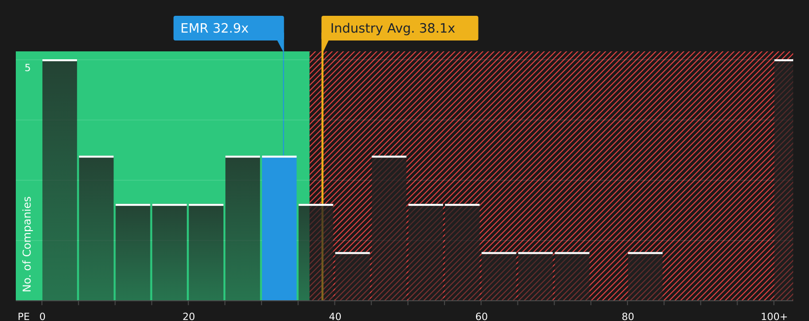NYSE:EMR P/E Ratio as at Jun 2026