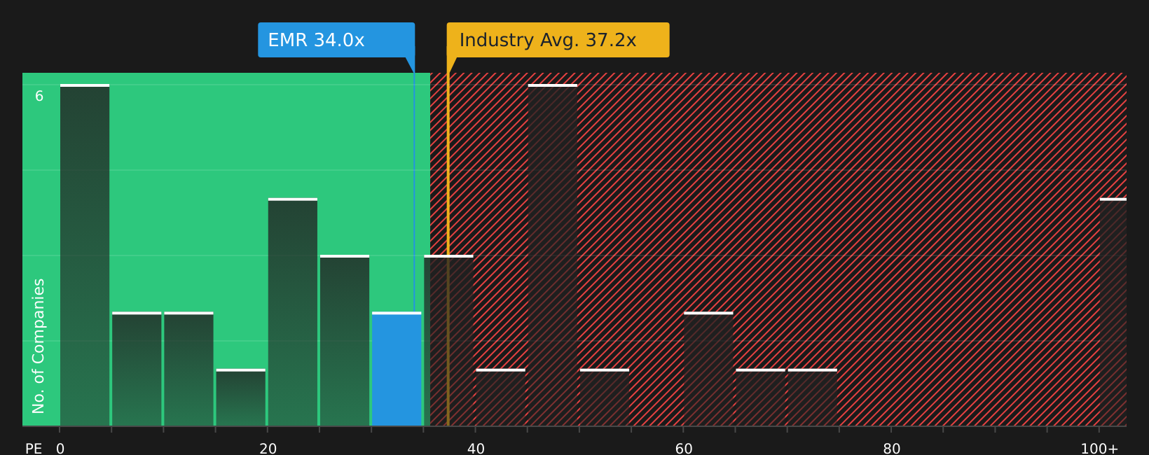 NYSE:EMR P/E Ratio as at Jul 2026