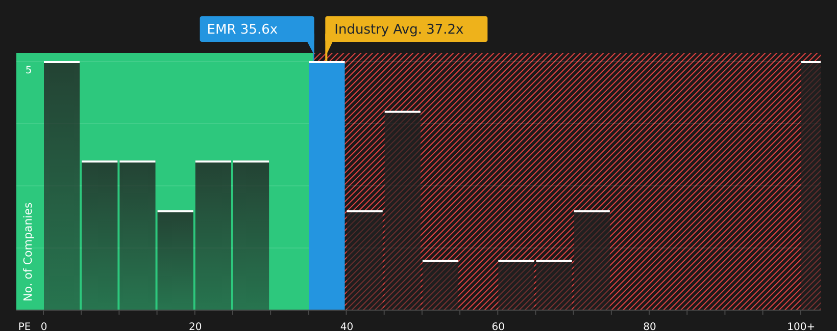 NYSE:EMR P/E Ratio as at Aug 2026