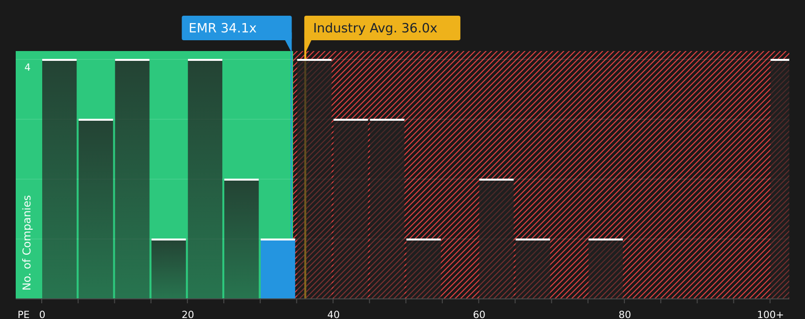 NYSE:EMR P/E Ratio as at Aug 2026