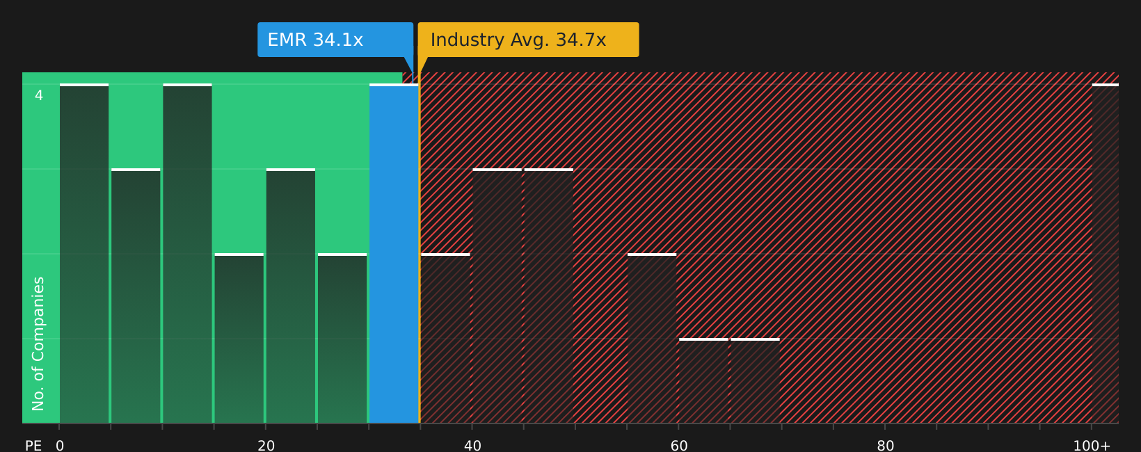 NYSE:EMR P/E Ratio as at Aug 2026