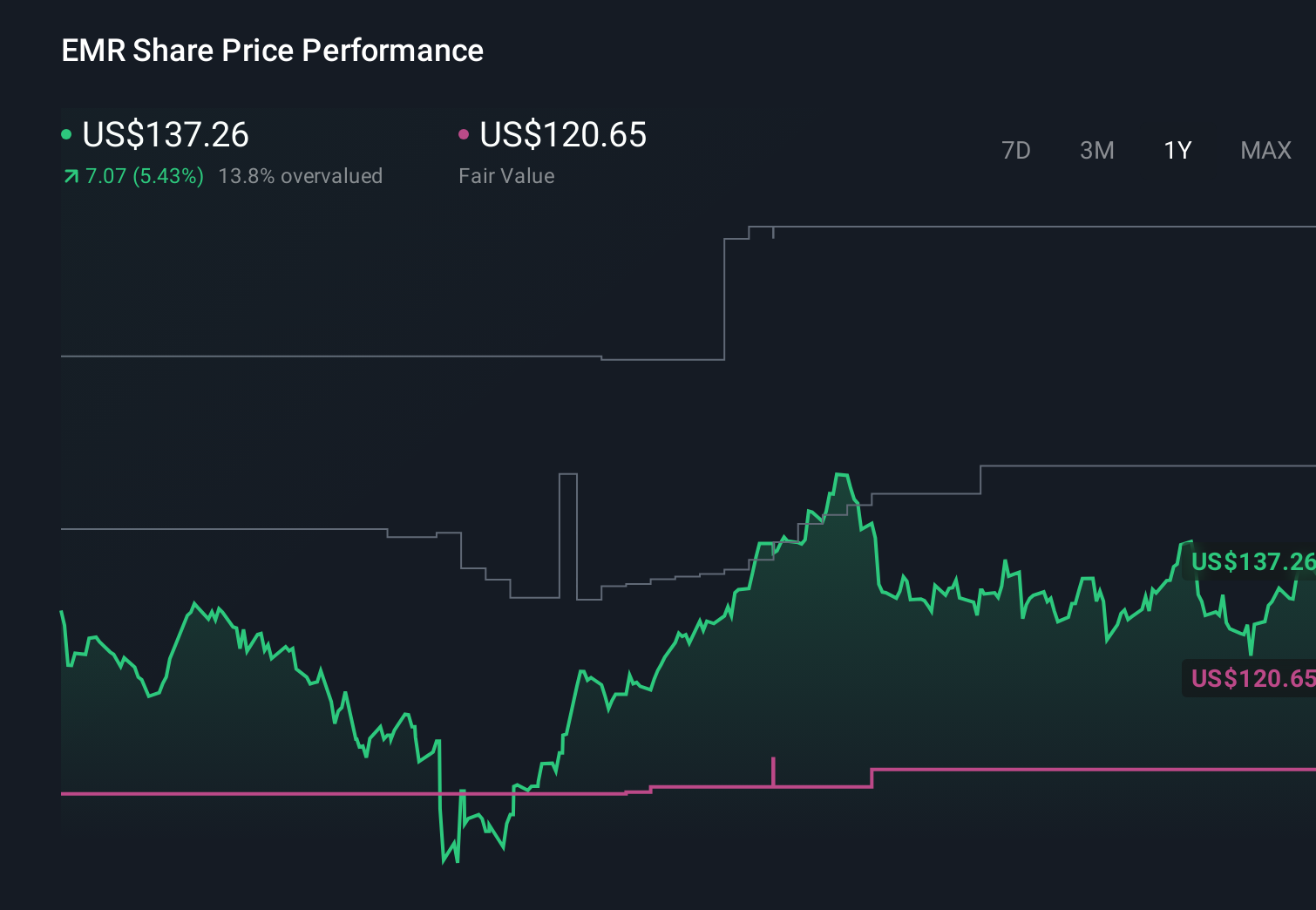NYSE:EMR 1-Year Stock Price Chart
