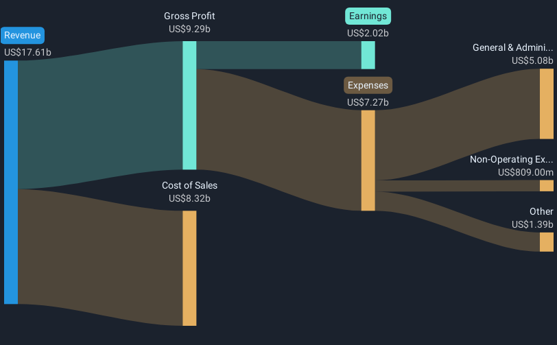 NYSE:EMR Revenue & Expenses Breakdown as at May 2025
