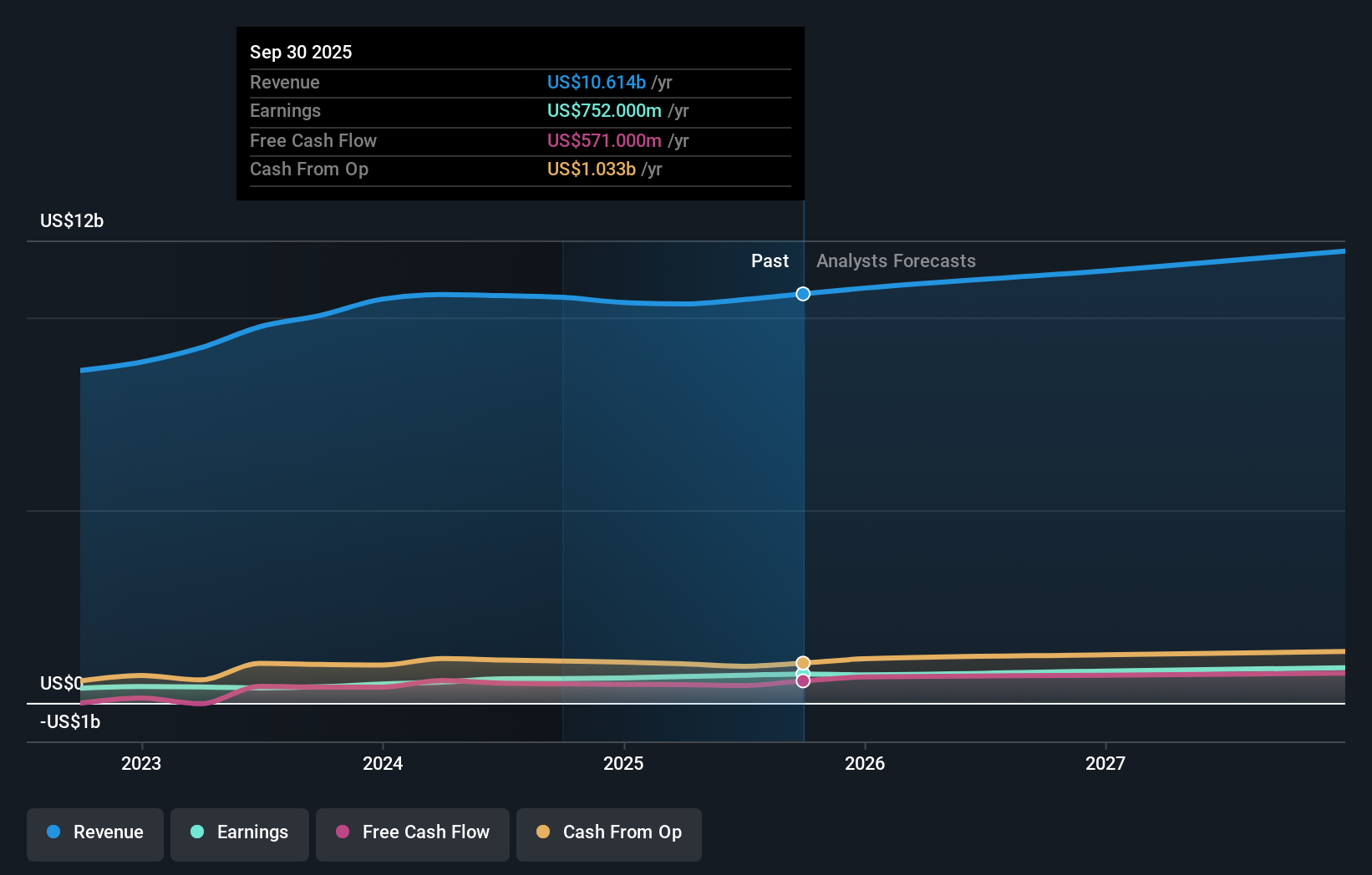 ALV Earnings & Revenue Growth as at Oct 2025