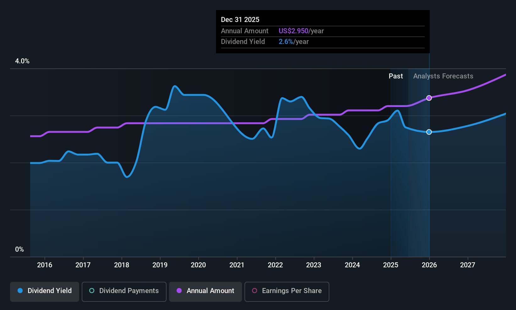 ALV Dividend History as at Jun 2025