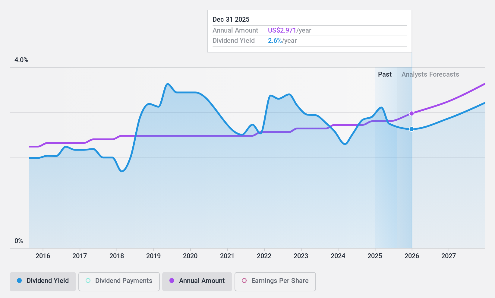 NYSE:ALV Dividend History as at Apr 2025