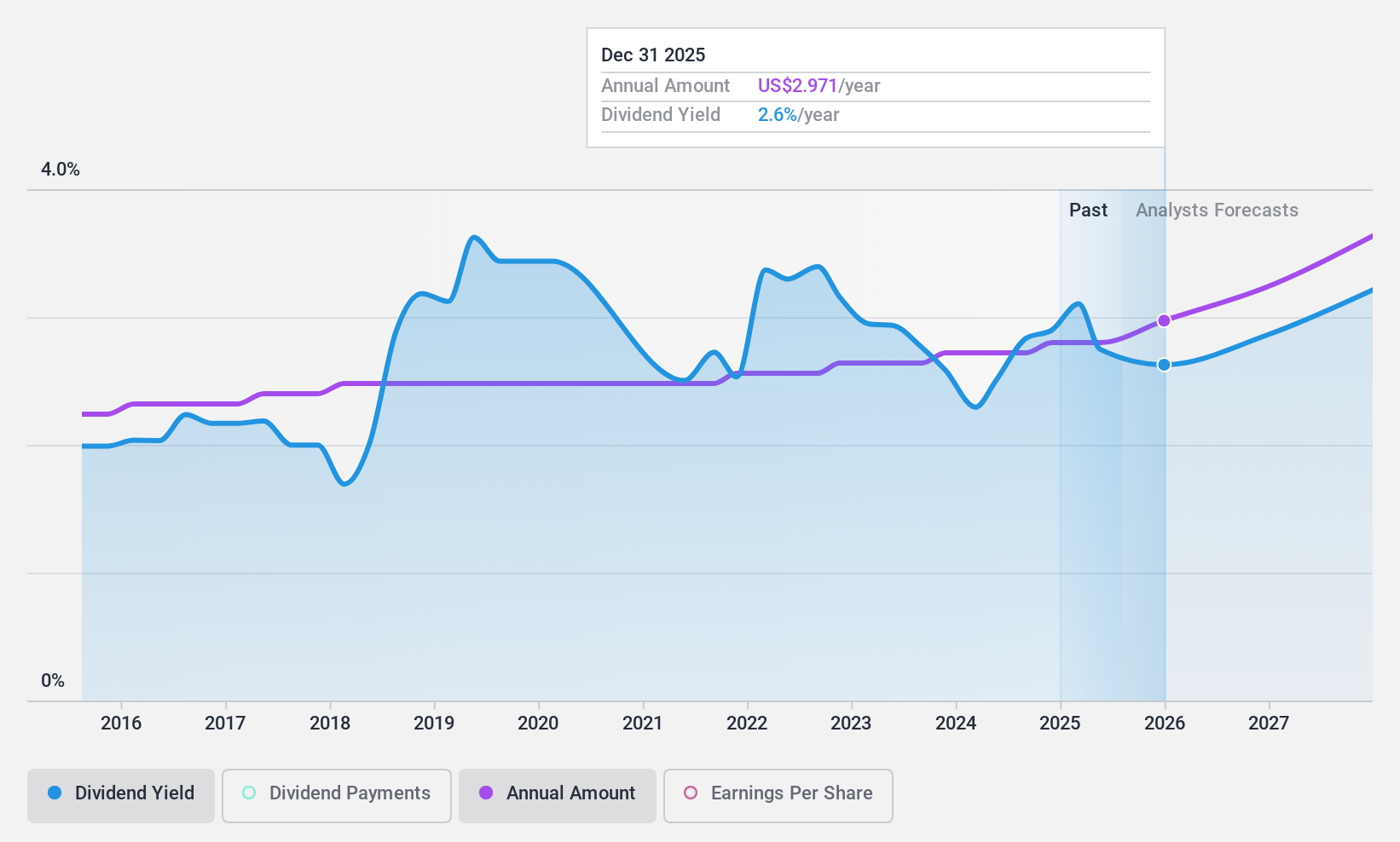 NYSE:ALV Dividend History as at Dec 2024