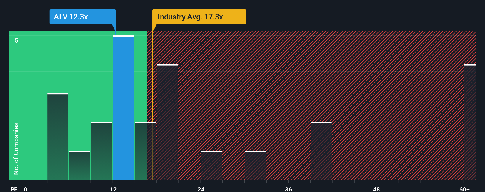 NYSE:ALV PE Ratio as at Oct 2025