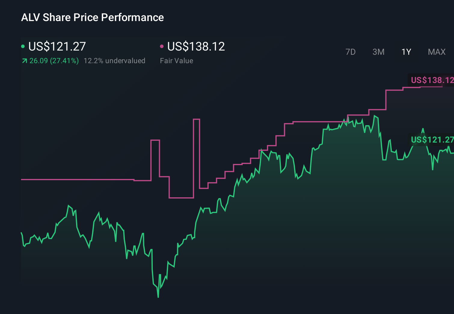 ALV 1-Year Stock Price Chart