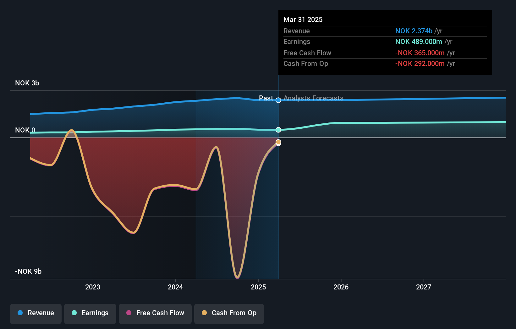 OB:MORG Earnings and Revenue Growth as at Nov 2024