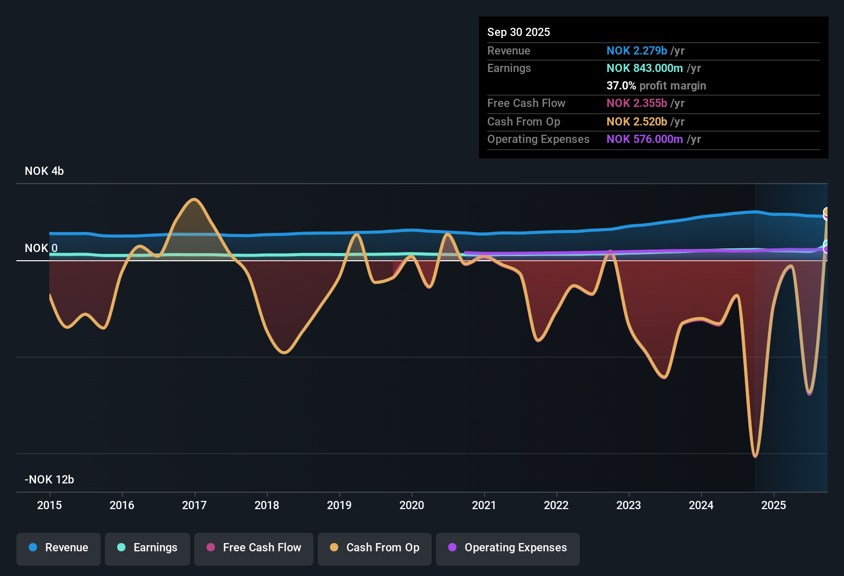 OB:MORG Earnings & Revenue History as at Oct 2025