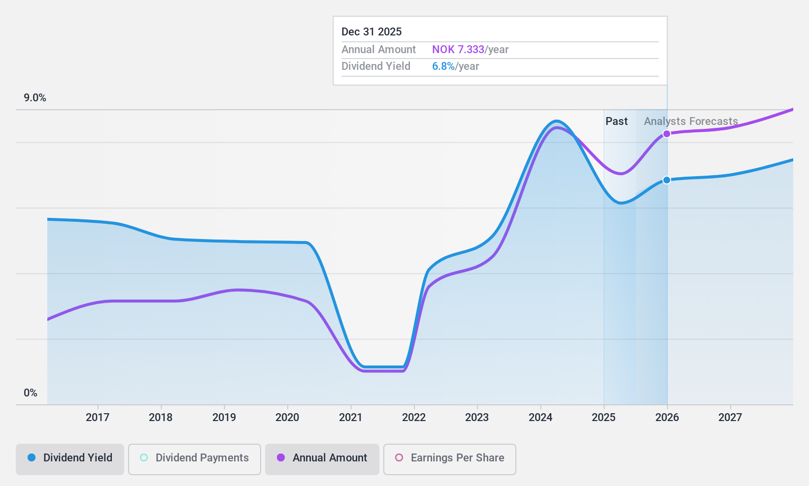 OB:MORG Dividend History as at Feb 2025