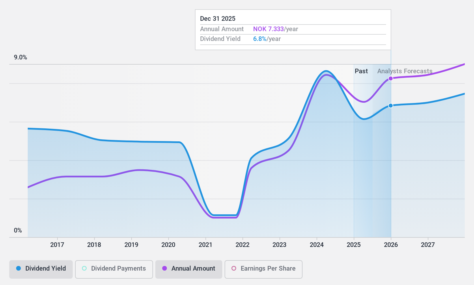 OB:MORG Dividend History as at Nov 2024