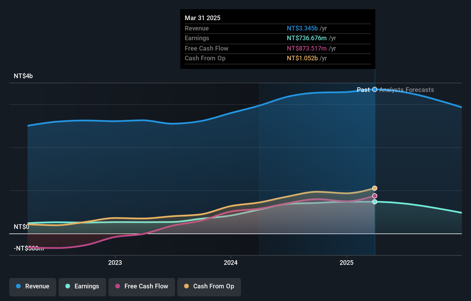 TWSE:6585 Earnings and Revenue Growth as at Dec 2024