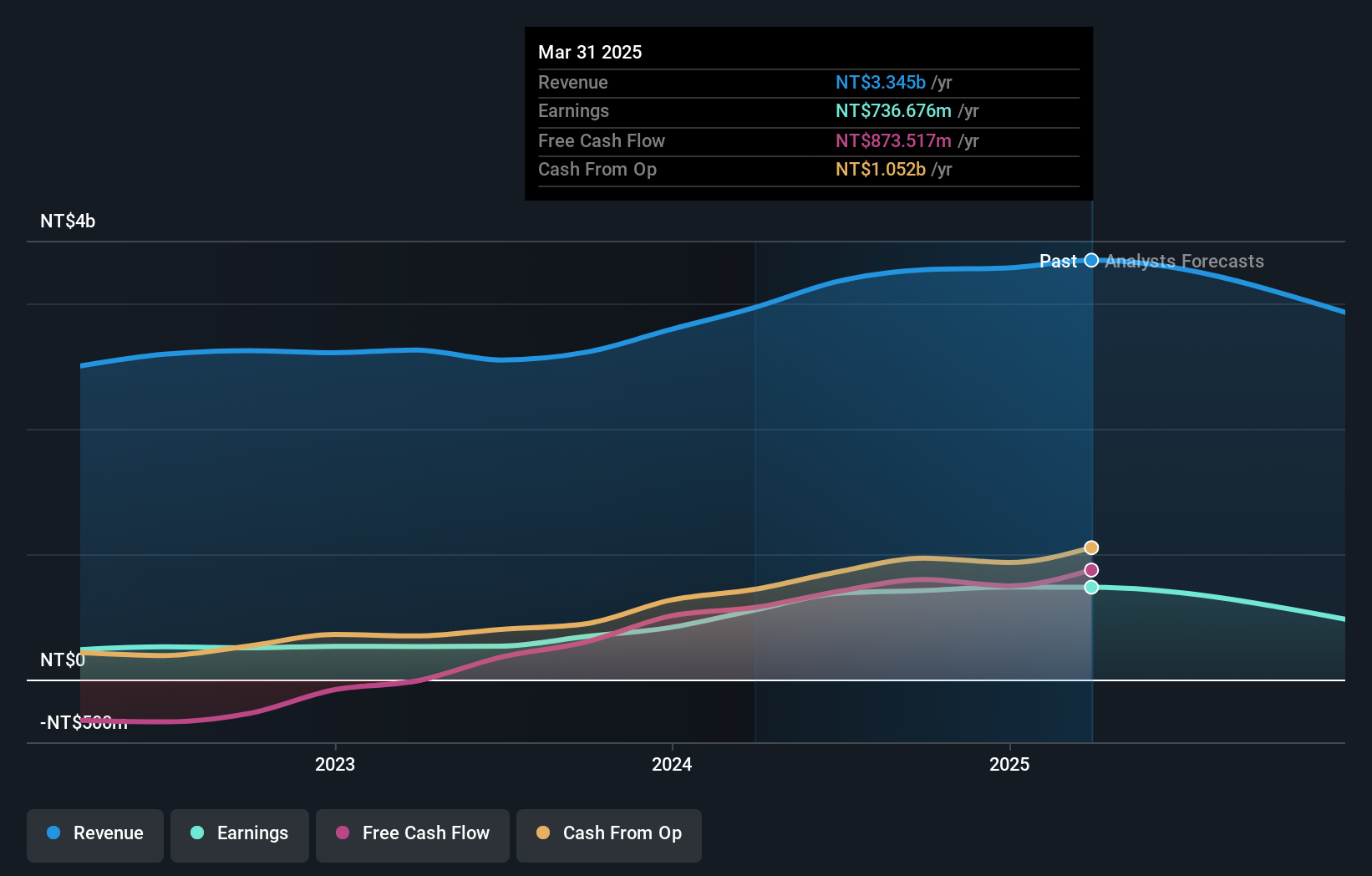 TWSE:6585 Earnings and Revenue Growth as at Nov 2024