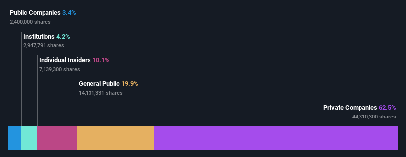 TWSE:6585 Ownership Breakdown as at Oct 2024