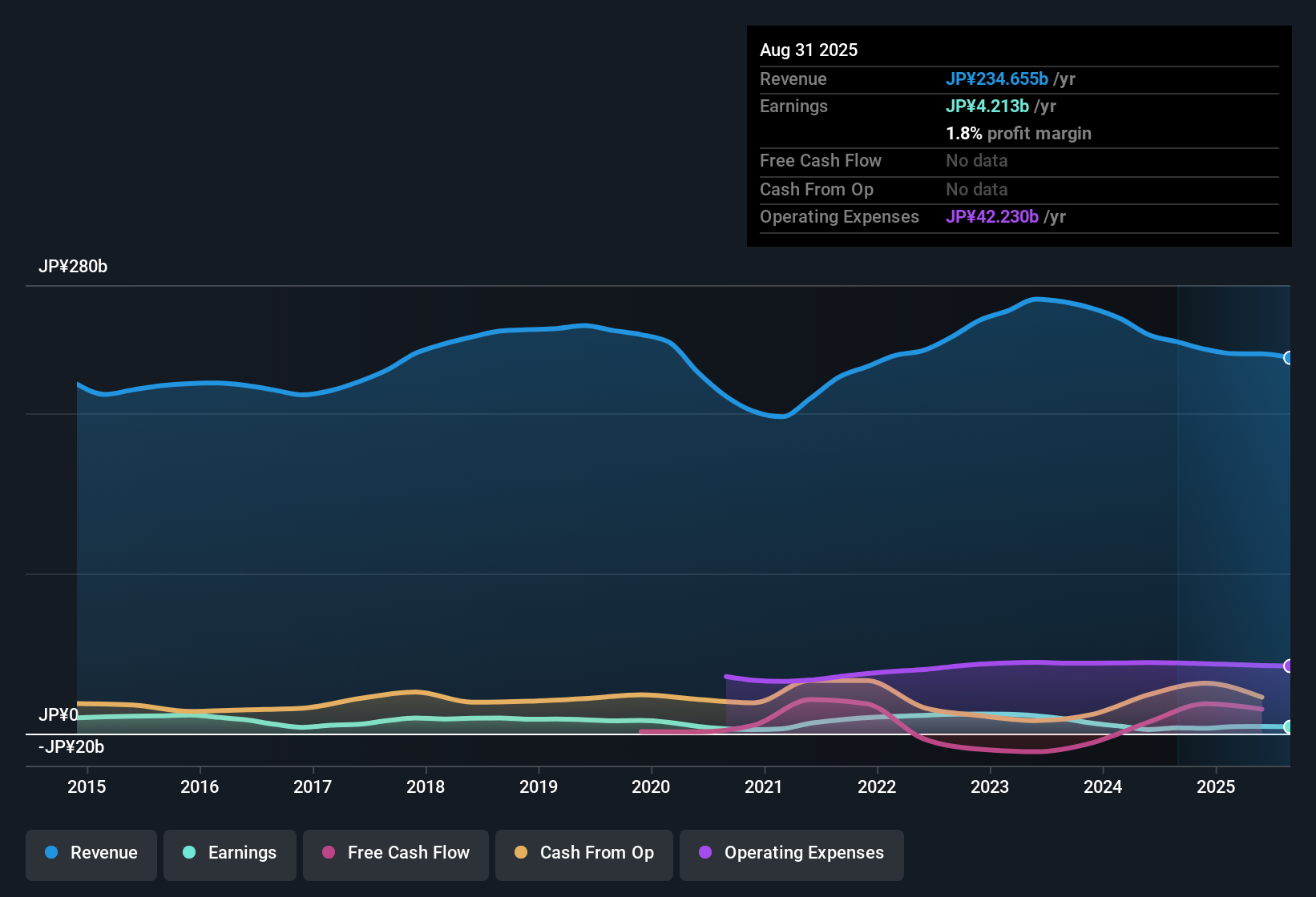 TSE:6474 Earnings & Revenue History as at Oct 2025