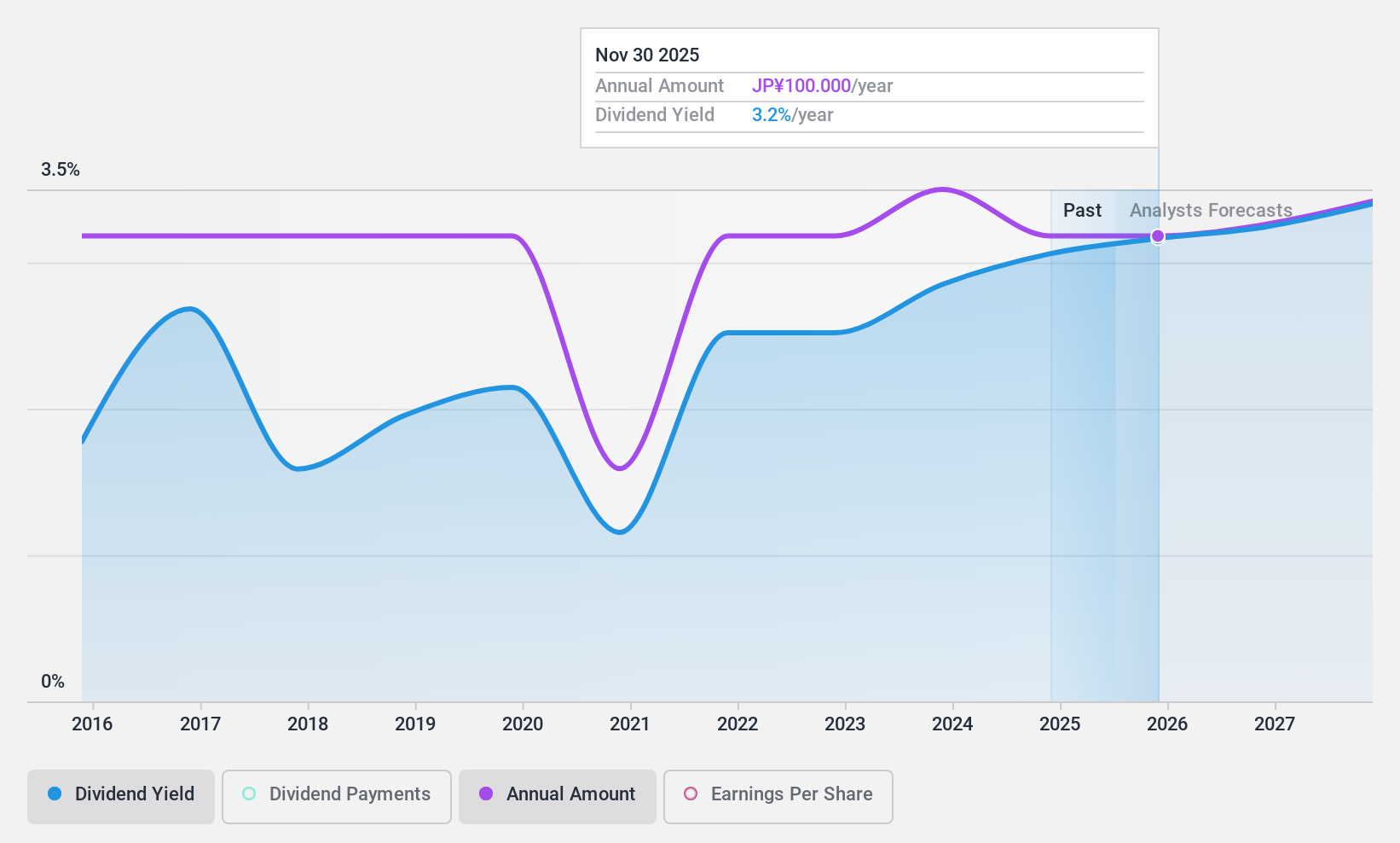 TSE:6474 Dividend History as at Jan 2025