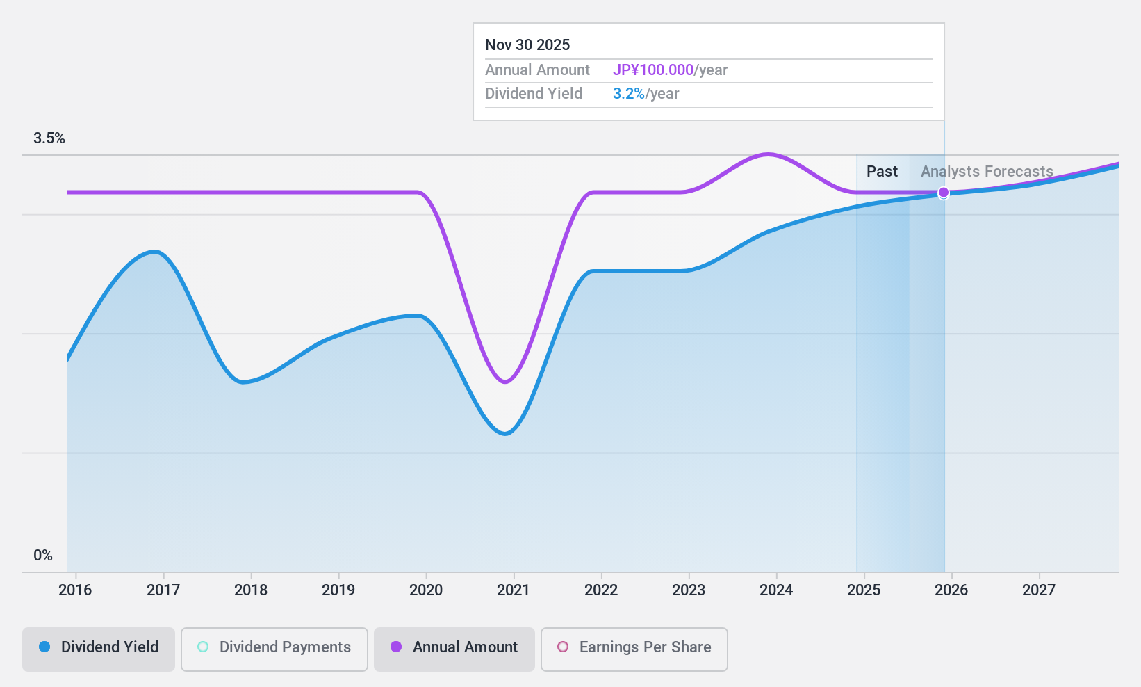 TSE:6474 Dividend History as at Nov 2024