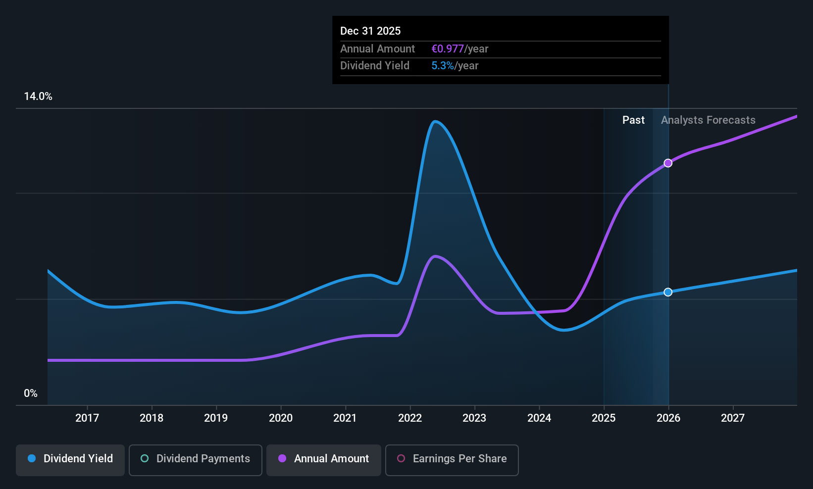 BIT:UNI Dividend History as at Oct 2025