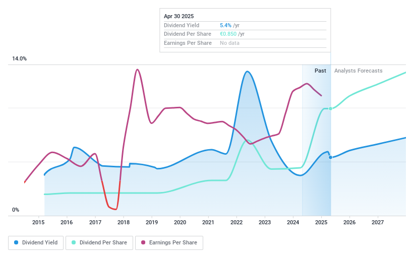BIT:UNI Dividend History as at Apr 2025
