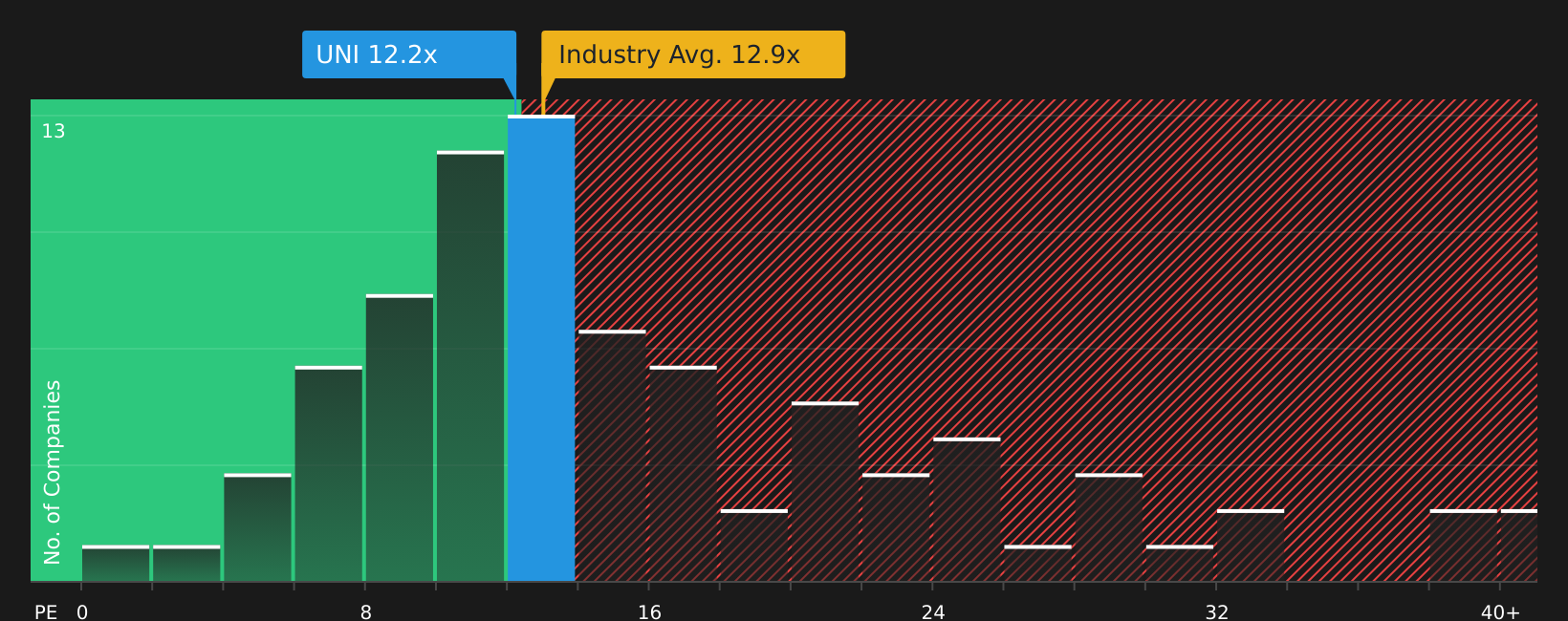 BIT:UNI P/E Ratio as at Aug 2026