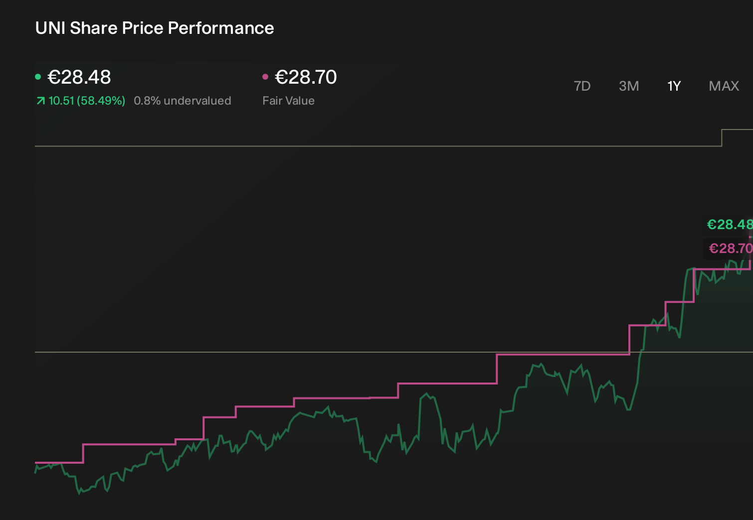 BIT:UNI 1-Year Stock Price Chart