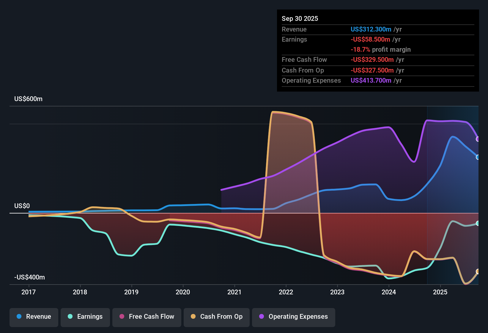 NasdaqGS:ARVN Earnings & Revenue History as at Nov 2025