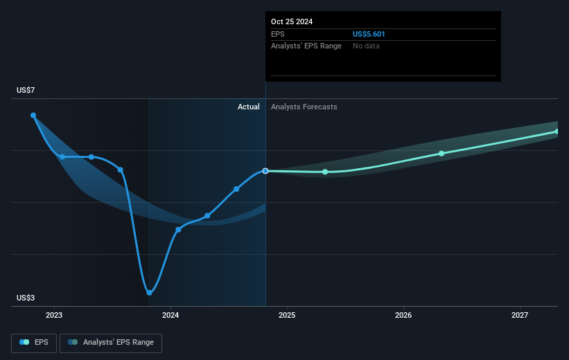 NasdaqGS:NTAP Earnings Per Share Growth as at Feb 2025