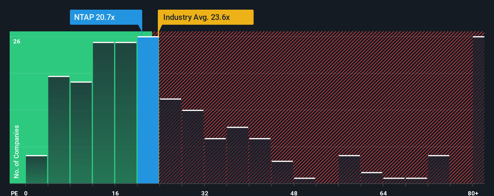NasdaqGS:NTAP PE Ratio as at Oct 2025