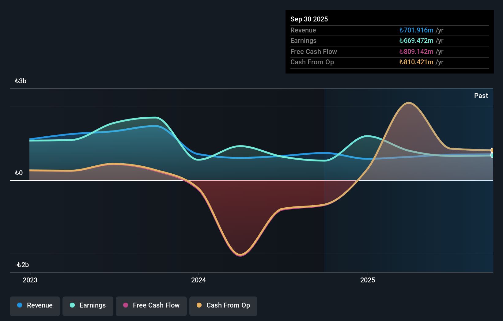 IBSE:ADGYO Earnings and Revenue Growth as at Nov 2025