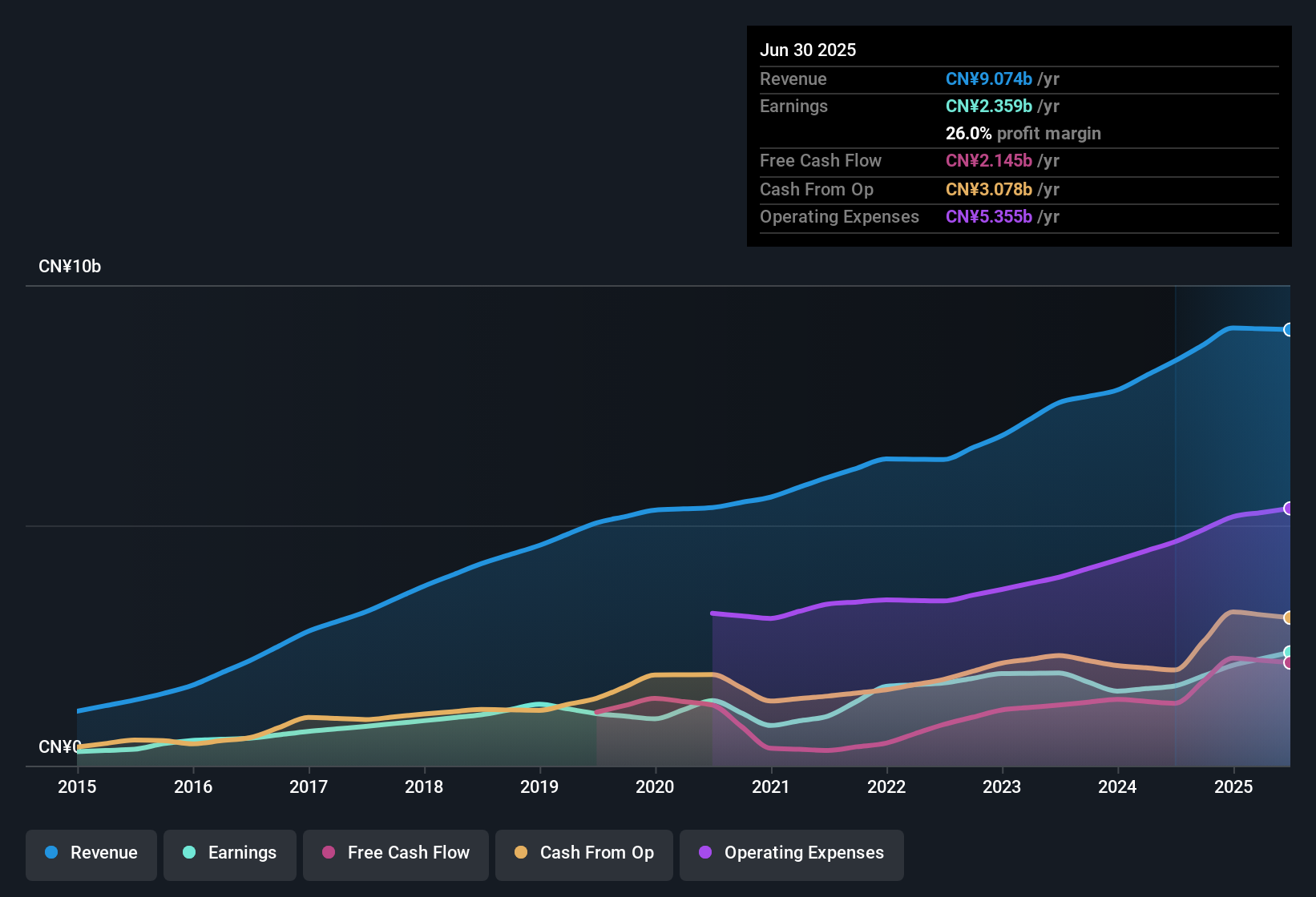 SEHK:1530 Earnings & Revenue History as at Sep 2025