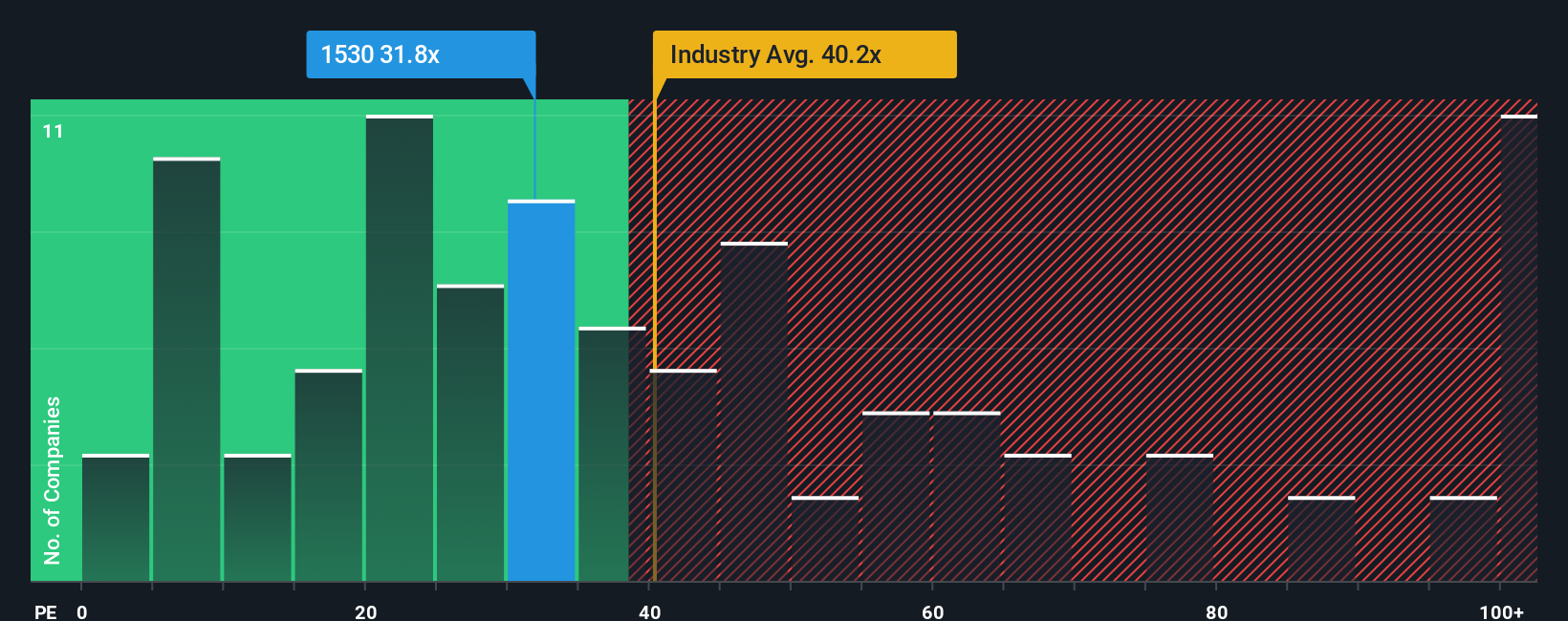 SEHK:1530 PE Ratio as at Sep 2025