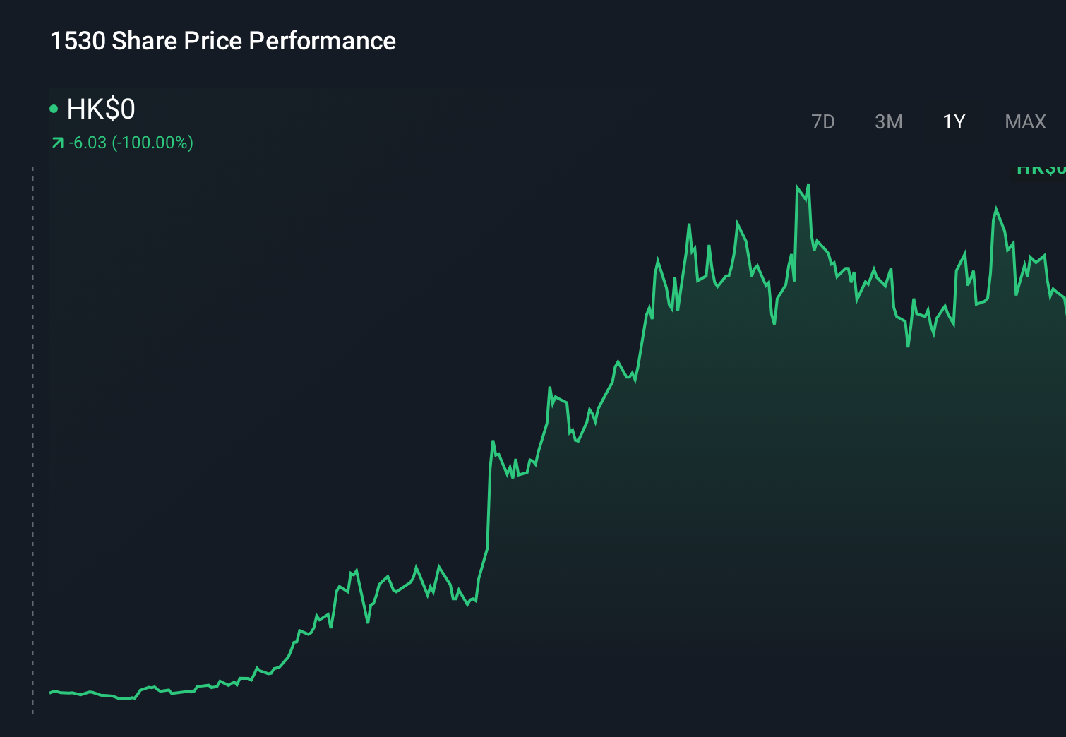 SEHK:1530 1-Year Stock Price Chart
