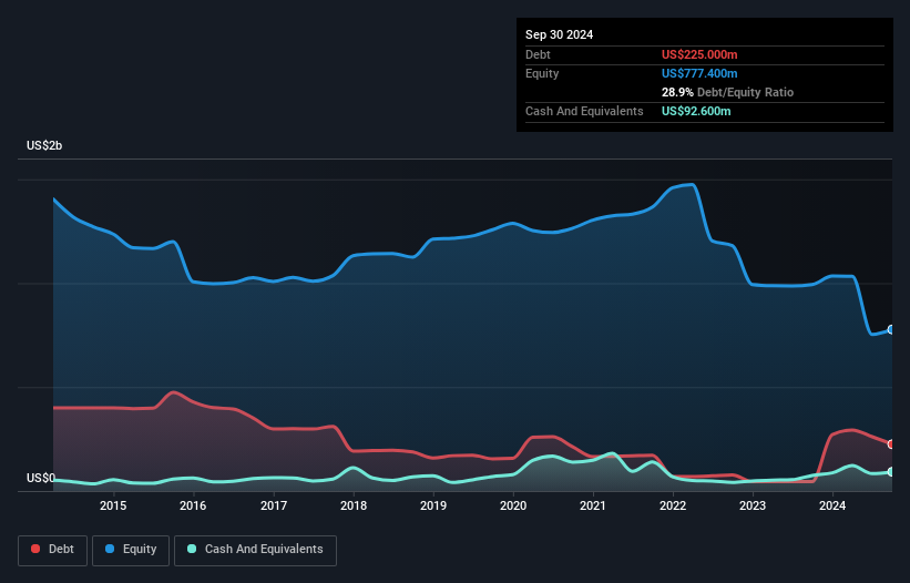 NYSE:KN Debt to Equity as at Jan 2025