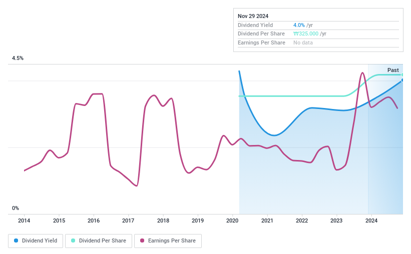 KOSE:A090350 Dividend History as at Nov 2024