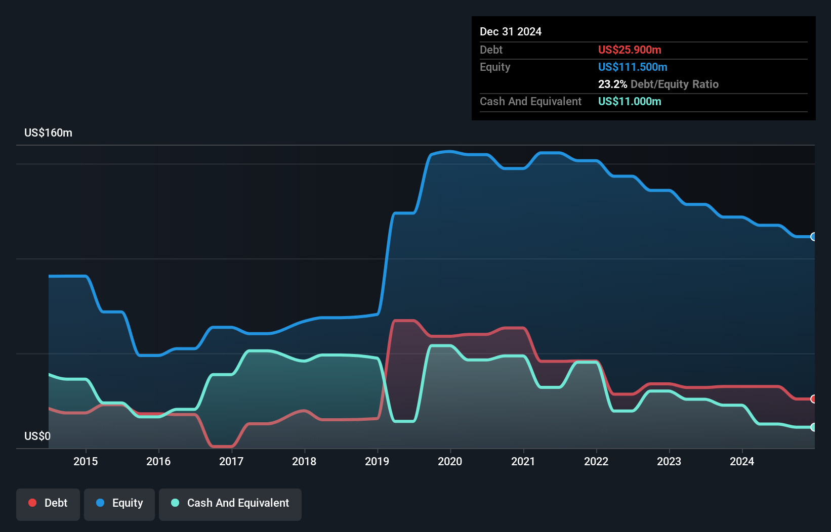 ENXTPA:VMX Debt to Equity History and Analysis as at Jan 2025