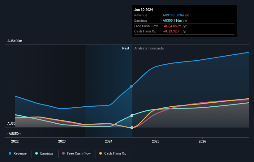 ASX:RPL Earnings and Revenue Growth as at Sep 2025